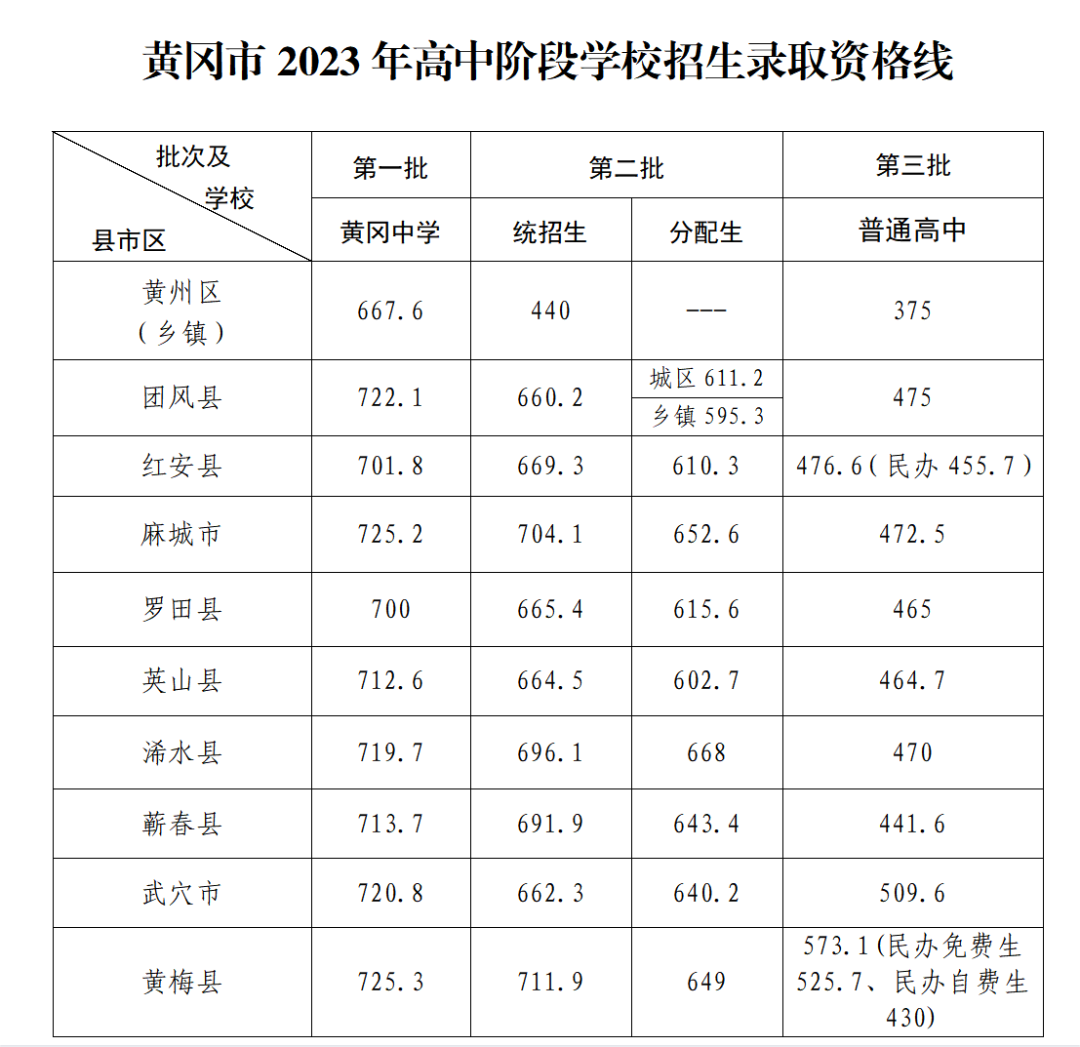 2023黃岡市中考錄取分數線最新公布 各高中資格線匯總