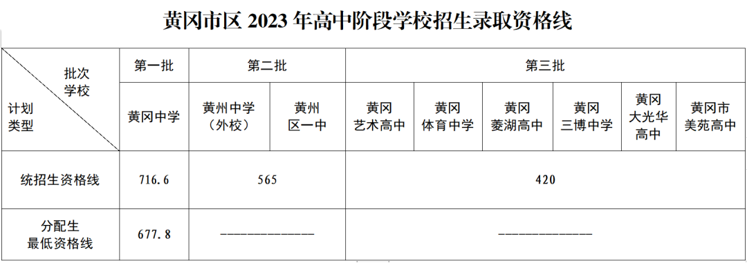 2023黄冈市中考录取分数线最新公布 各高中资格线汇总