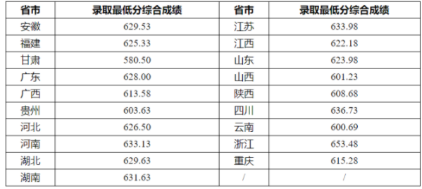 2023重庆大学强基计划各省录取分数线汇总
