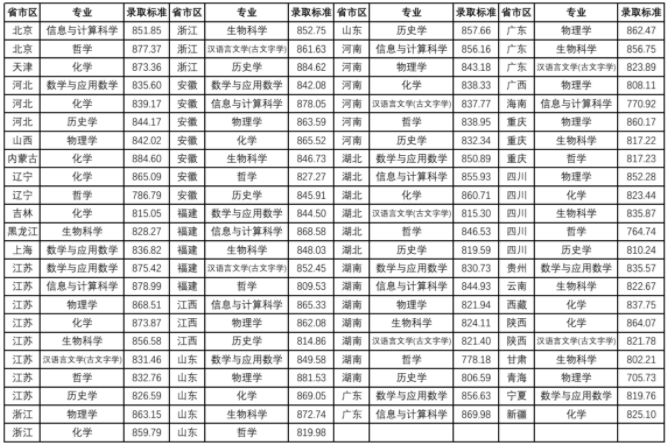 2023南京大学强基计划各省录取分数线汇总