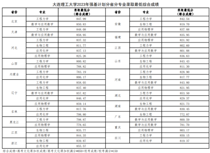 2023大连理工大学强基计划各省录取分数线汇总