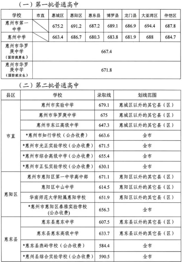 2023惠州高中录取分数线几号公布 具体什么时候