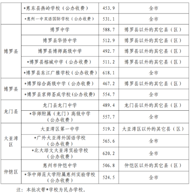 2023惠州高中录取分数线几号公布 具体什么时候