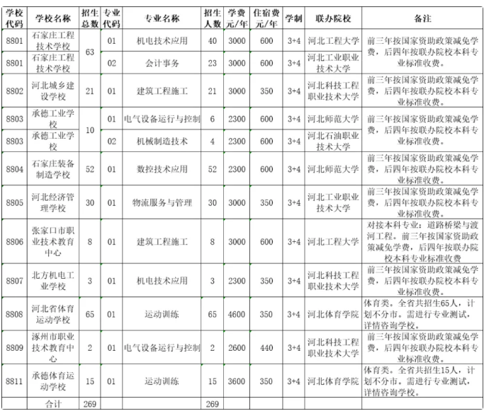 2023年河北中等职业学校(3+4本科)招生计划最新公布