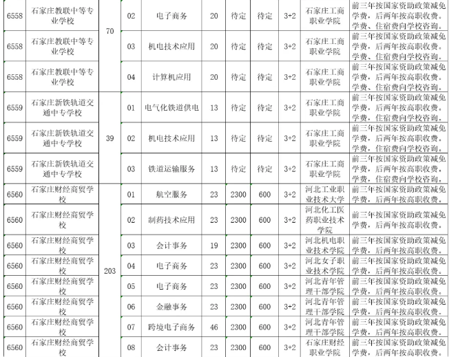 2023年河北中等职业学校(3+2高职)招生计划最新公布