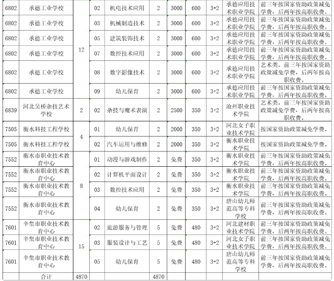 2023年河北中等职业学校(3+2高职)招生计划最新公布