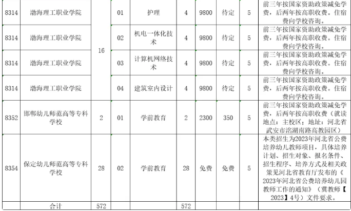 2023年河北中等职业学校(五年制高职)招生计划最新公布