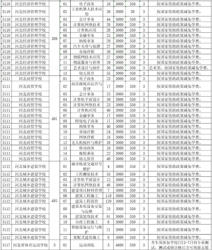 2023河北中等职业学校(普通中专)招生计划最新公布