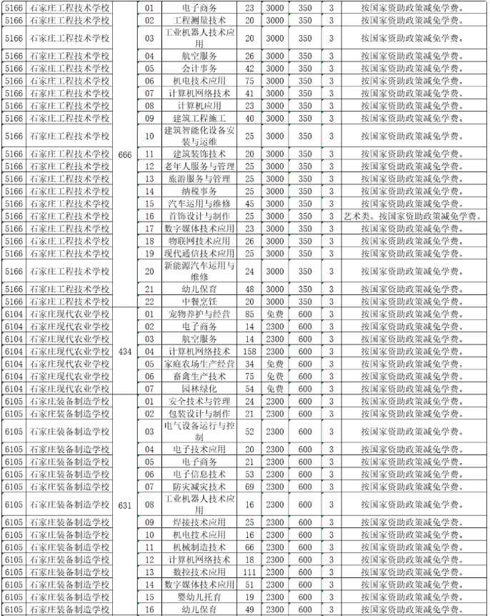 2023河北中等職業(yè)學校(普通中專)招生計劃最新公布