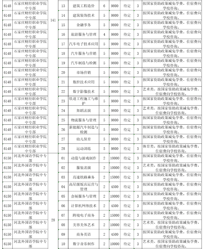 2023河北中等職業(yè)學校(普通中專)招生計劃最新公布