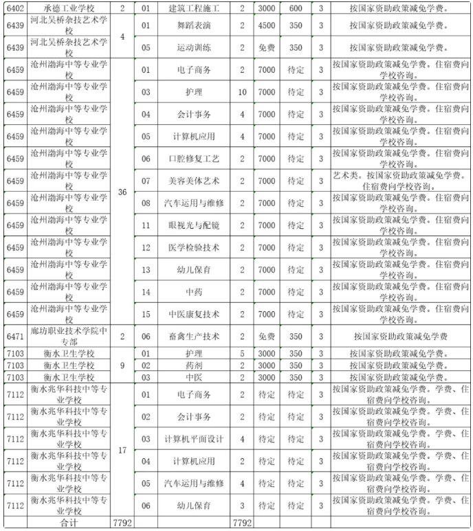 2023河北中等職業(yè)學校(普通中專)招生計劃最新公布