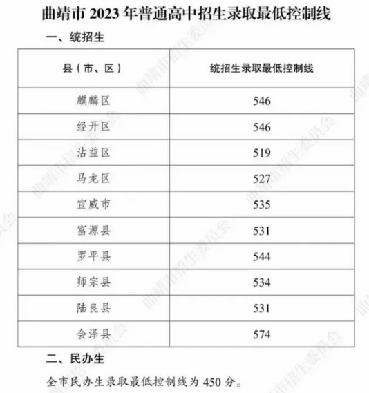 2023云南中考录取分数线最新公布 各地分数线汇总