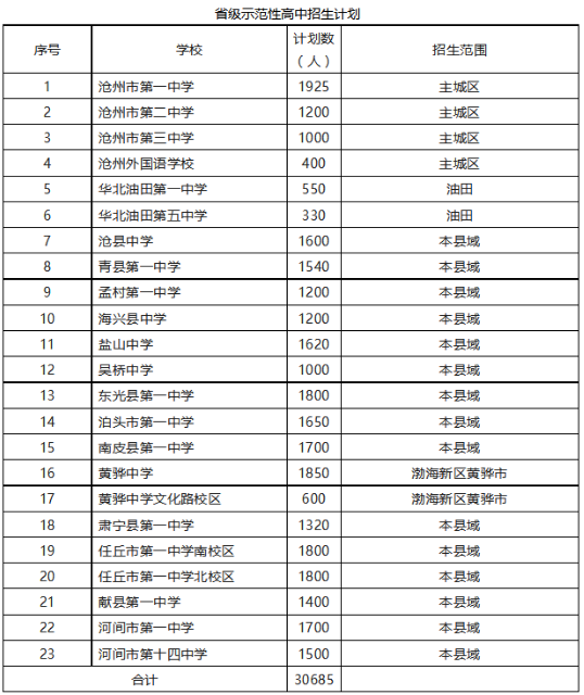 2023河北沧州中考普高招生计划 招生人数是多少
