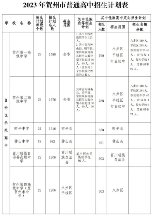 2023广西贺州中考市直属民办普高招生计划 招生人数是多少
