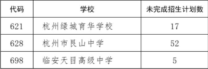 2023年杭州市各类高中第一批学校录取分数线公布