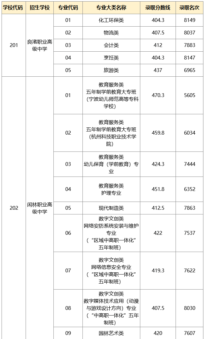 2023杭州余杭区中考分数线最新公布 各高中分数线