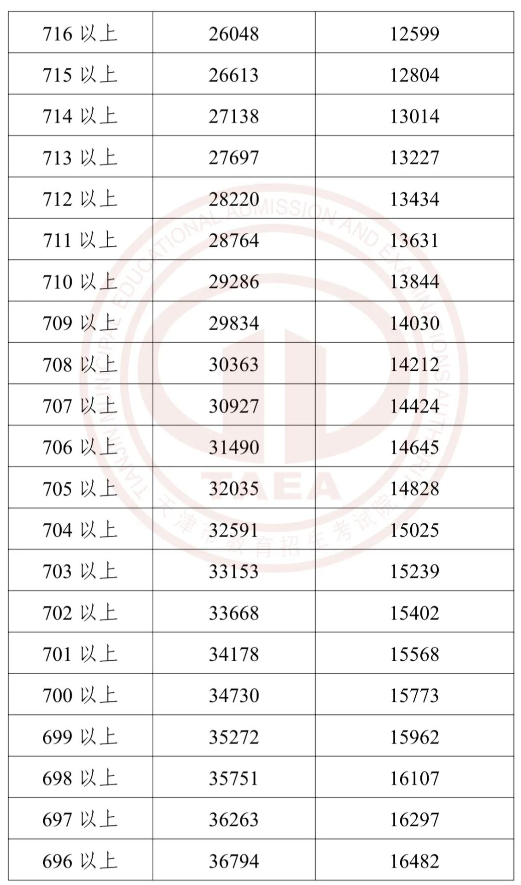 2023天津中考成绩与分数段公布 查询方式有哪些