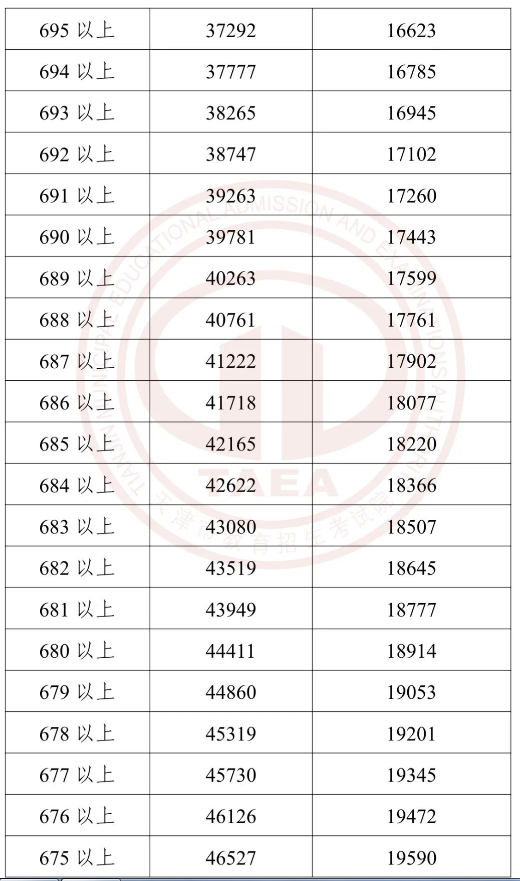 2023天津中考一分一段表