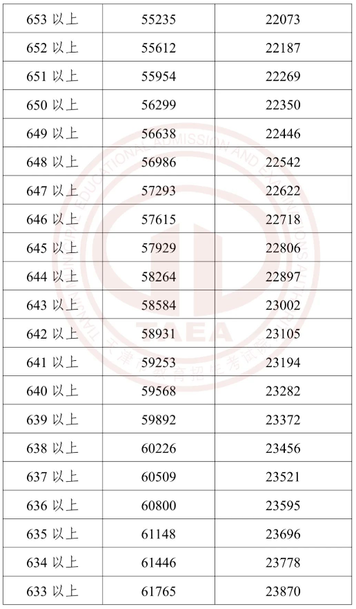 2023天津中考成绩与分数段公布 具体排名是多少