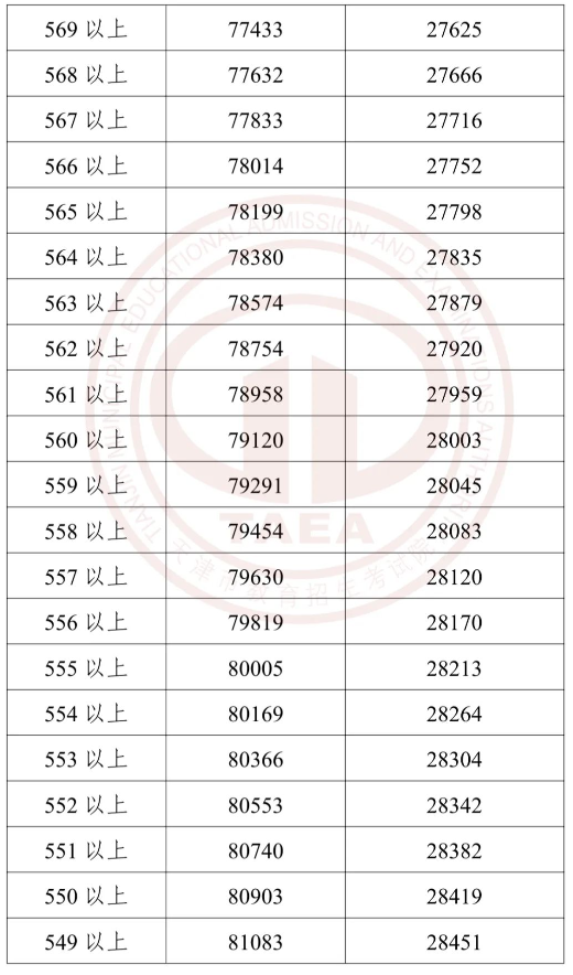 2023天津中考成绩与分数段公布 查询方式有哪些