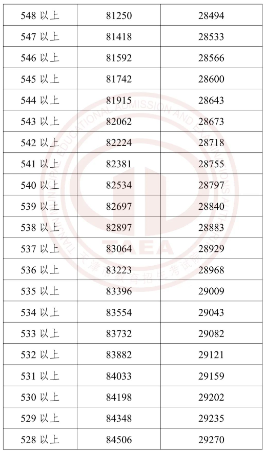 2023天津中考成绩与分数段公布 具体排名是多少