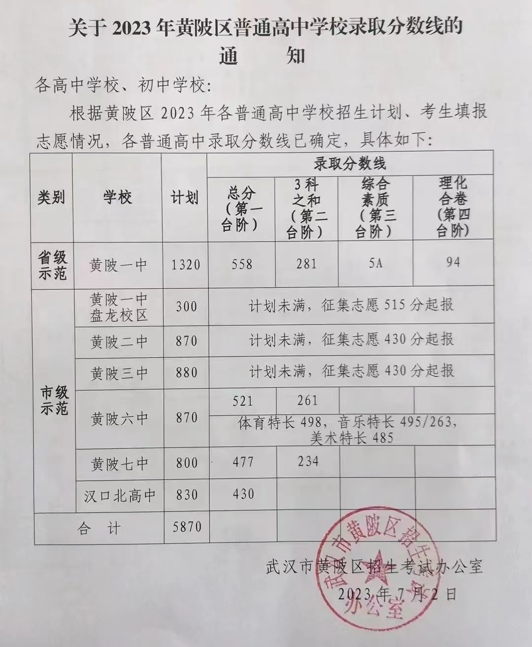 2023武汉黄陂区中考录取分数线 各高中最低多少分