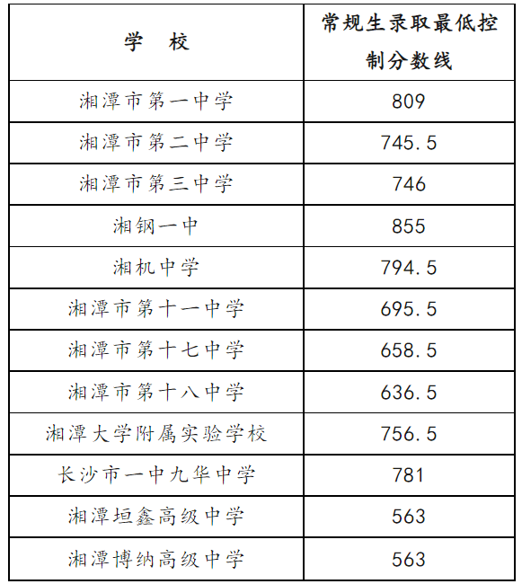 2023湘潭市中考录取分数线公布 具体多少分