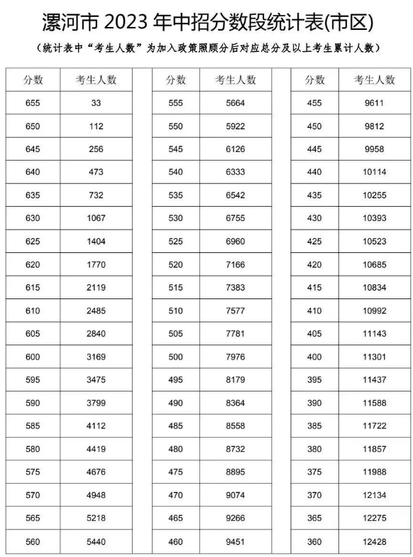 2023年河南漯河市中招分数段公布 最低分是多少