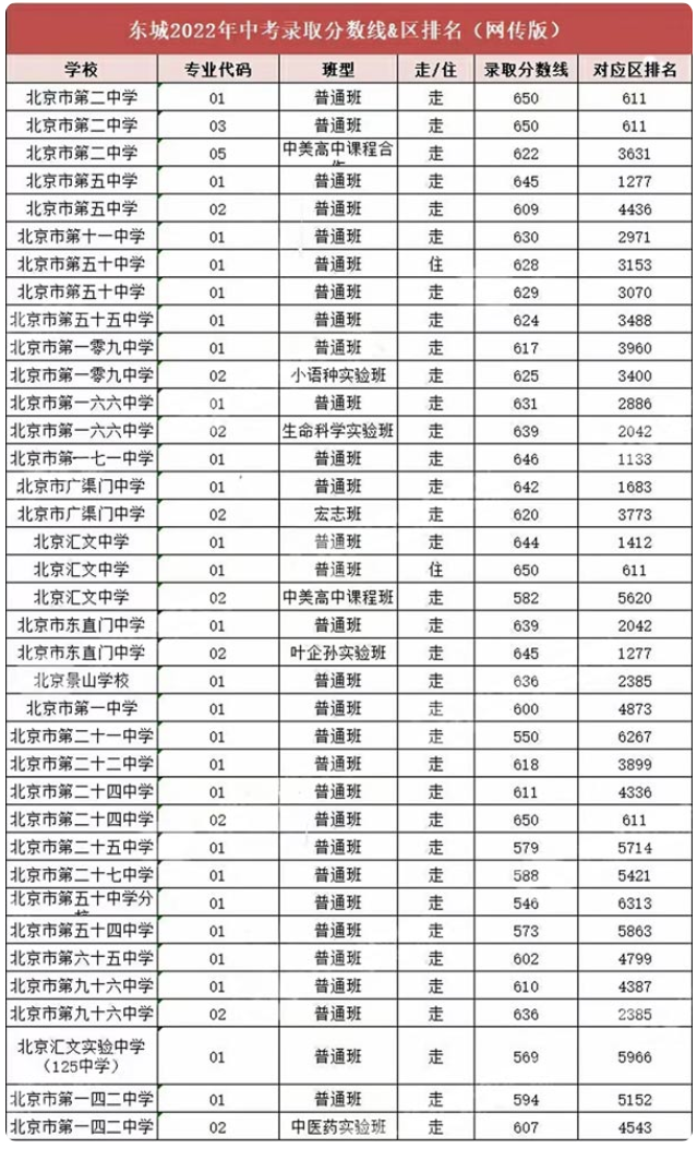 2023北京东城区中考一分一段表 各分数段人数统计