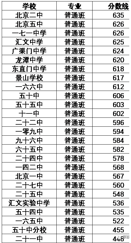 2023北京东城区中考一分一段表 各分数段人数统计