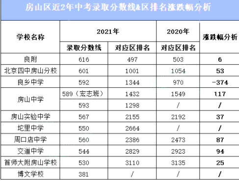 2023北京房山区中考一分一段表 各分数段人数统计