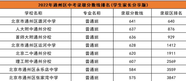 2023北京通州区中考一分一段表 各分数段人数统计