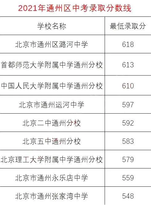 2023北京通州区中考一分一段表 各分数段人数统计