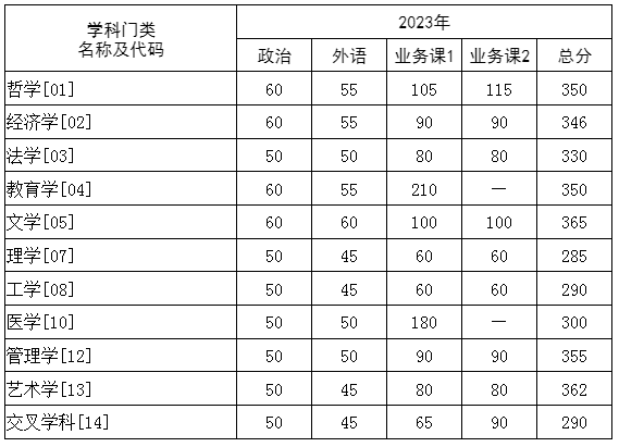 2024年华中科技大学考研自划线复试分数线预测
