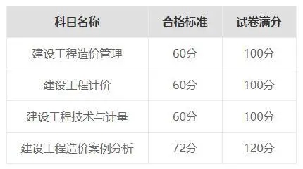 2024年河南一级造价师各科合格分数