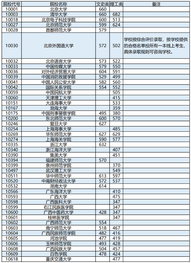 2023广西高考本科提前批其他类最低投档分数线公布