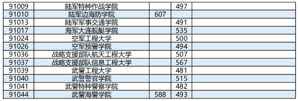 2023广西高考本科提前批其他类最低投档分数线公布
