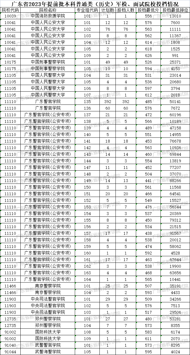 2023广东提前批投档分数线最新公布 具体是多少分