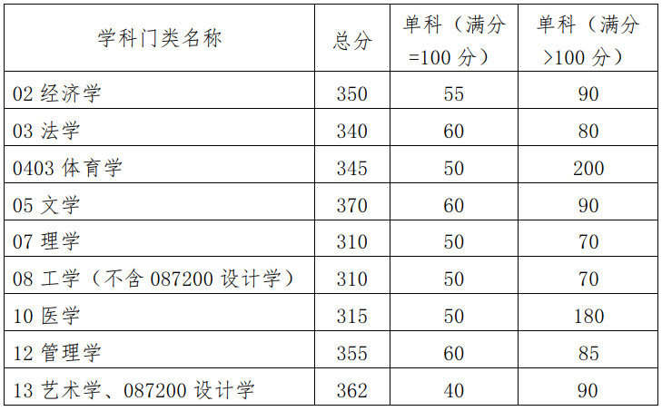 2024年华南理工大学考研自划线复试分数线预测