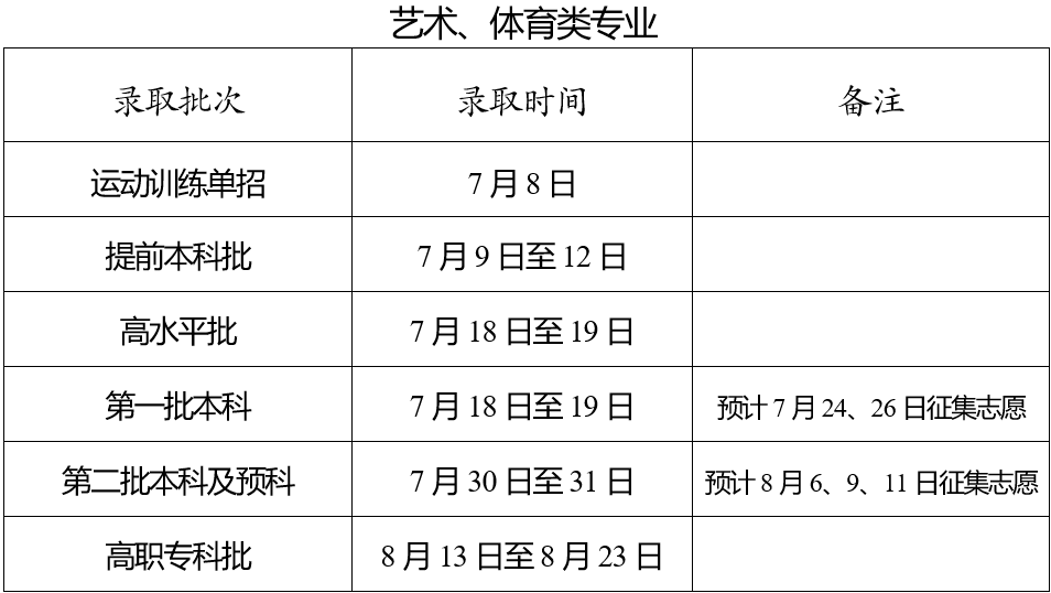 2023云南各批次志愿录取查询时间汇总 录取结果公布时间
