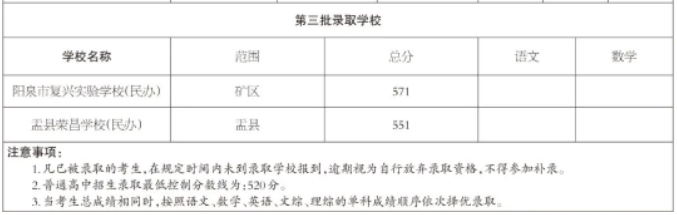 2023阳泉市中考录取分数线公布 最低分数线是多少
