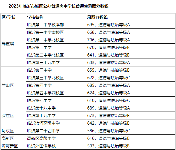 2023临沂城区中考录取分数线公布 各校最低投档线