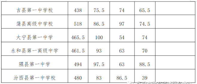 2023临汾市中考录取分数线公布 各高中最低分是多少