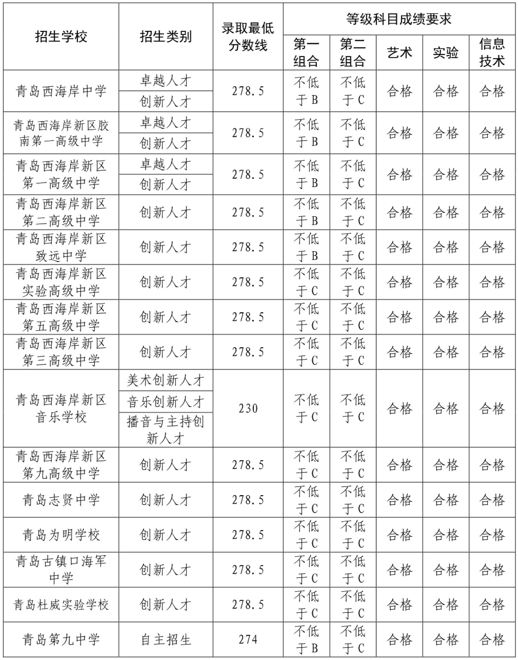 2023青岛西海岸新区中考分数线公布 各高中最低投档线