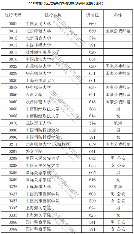 2023各高校在四川本科提前批录取调档线最新公布