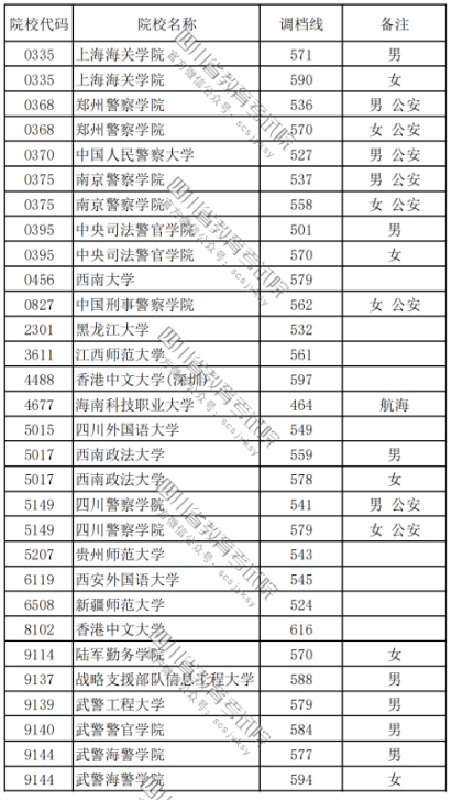 2023各高校在四川本科提前批录取调档线最新公布
