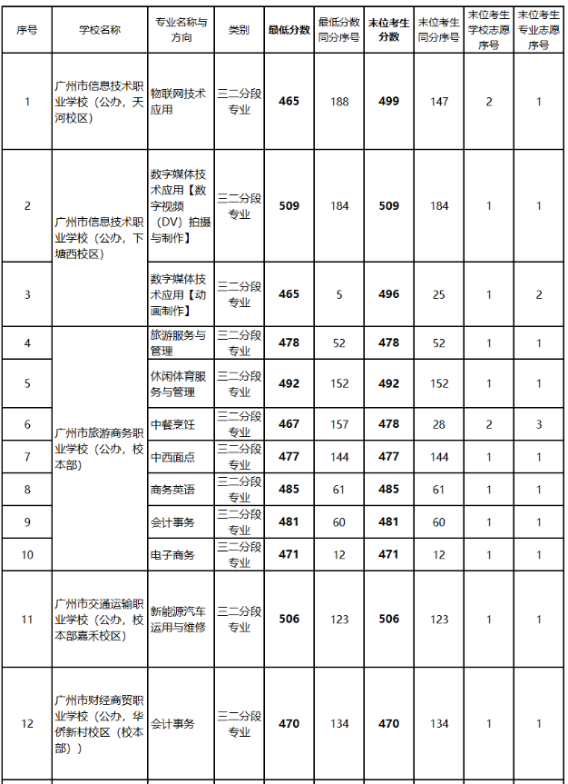 2023广州市中考第一批次录取分数线公布