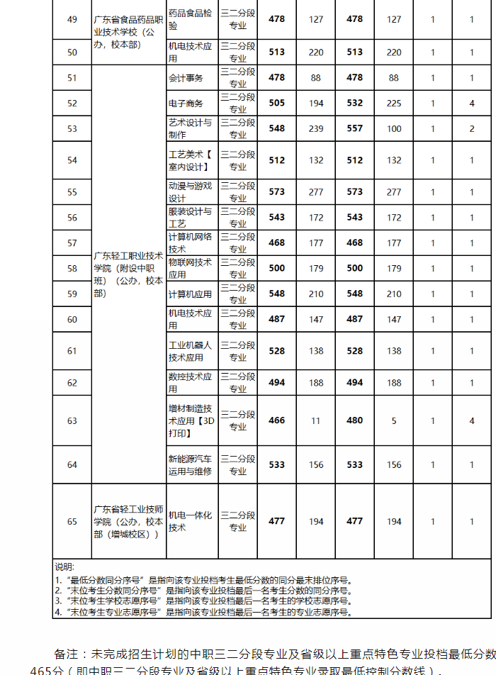 2023广州市中考第一批次录取分数线公布