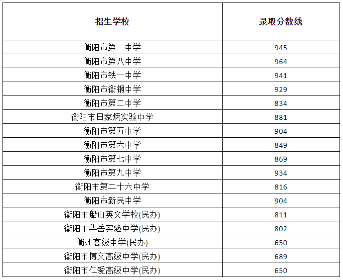 2023衡阳市城区中考录取分数线公布 最低是多少分