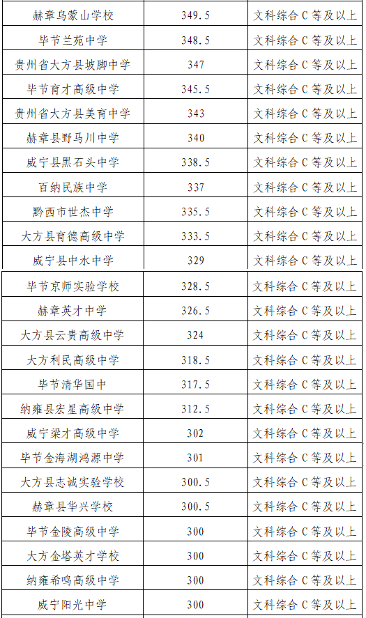 2023毕节市中考各批次录取分数线公布 具体多少分 